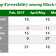 Trump favorability rating among black voters by percentage. Data from: Economist YouGov Jan. 28-31, 2017, May 6-8, 2018, and June 3-5, 2018; Investors Business Daily/TIPP February 2017, May 2018 and June 2018; Quinnipiac February 2017, May 2018 and June 2018; Harvard Harris Feb 11-13, 2017, April 22-24, 2018, and May 21-22, 2018. Survey Monkey February 2017, May 2018 and June 2018.